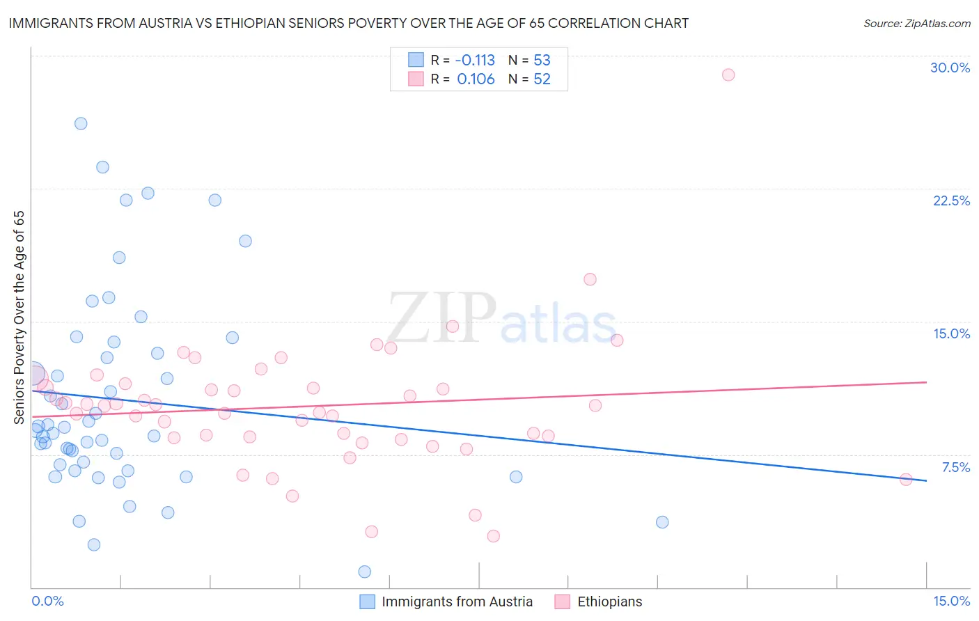 Immigrants from Austria vs Ethiopian Seniors Poverty Over the Age of 65