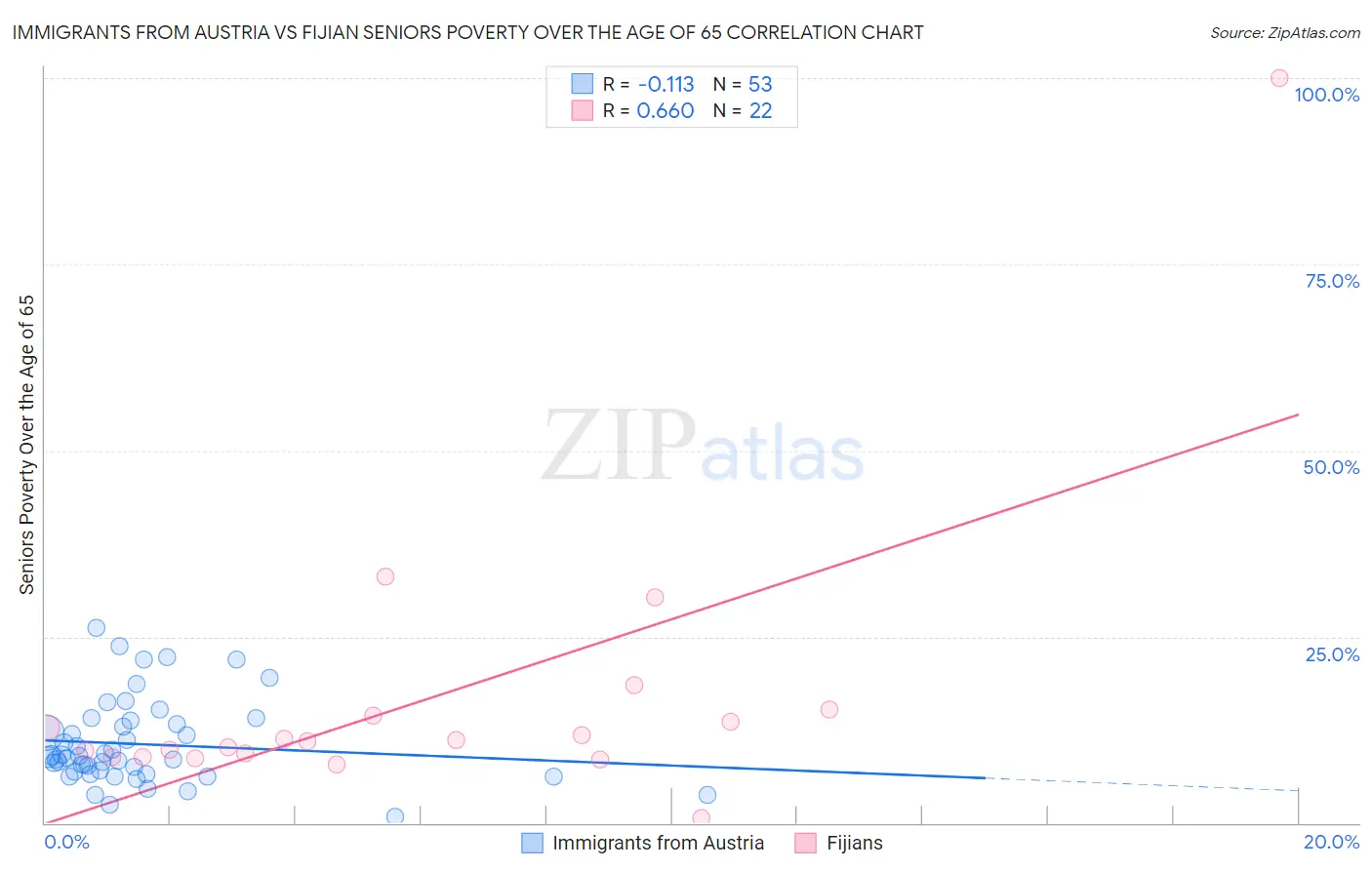 Immigrants from Austria vs Fijian Seniors Poverty Over the Age of 65