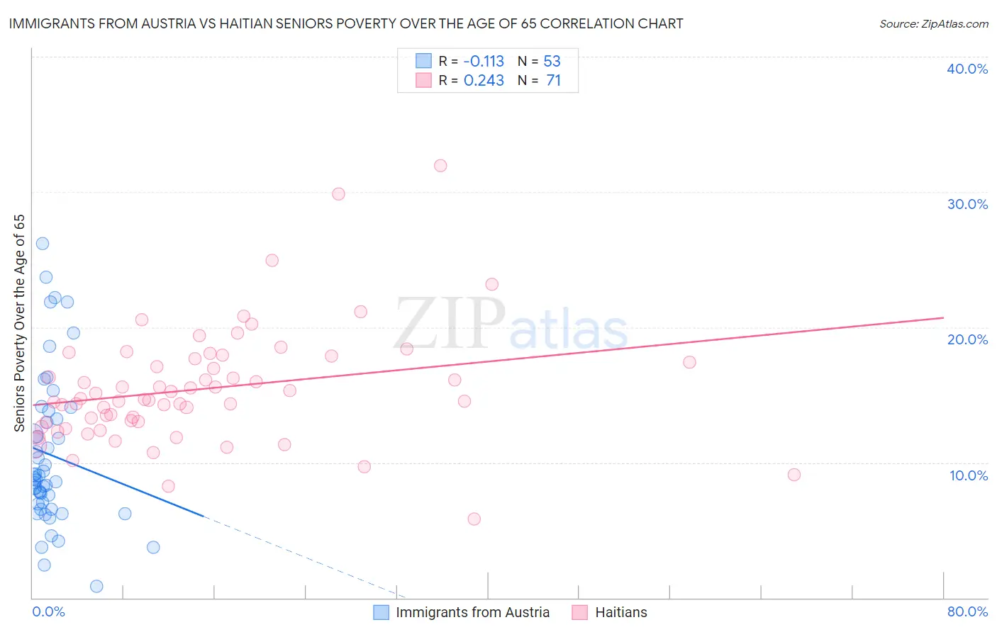 Immigrants from Austria vs Haitian Seniors Poverty Over the Age of 65