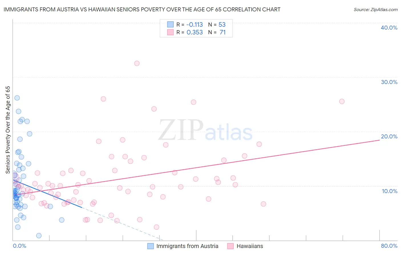 Immigrants from Austria vs Hawaiian Seniors Poverty Over the Age of 65