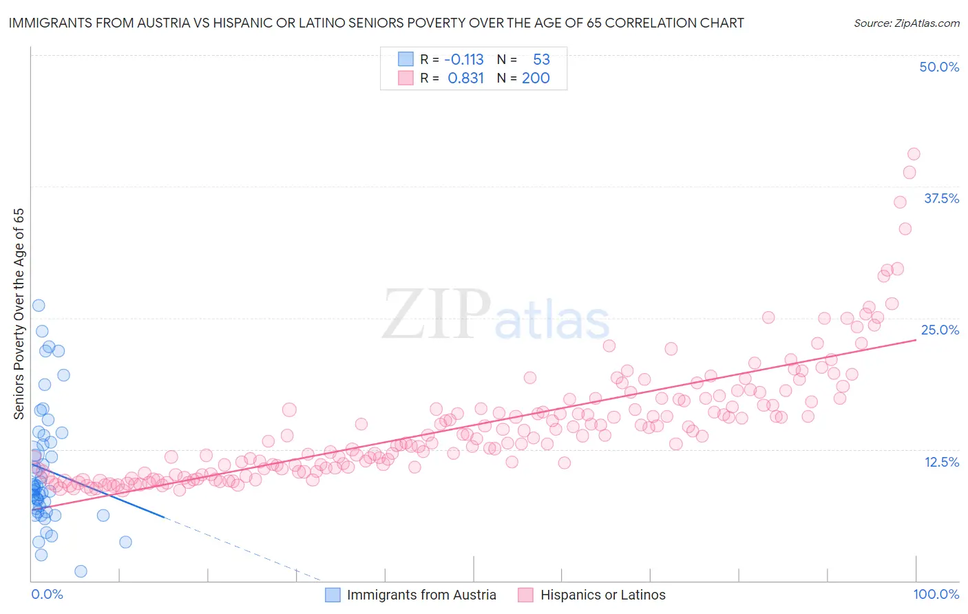 Immigrants from Austria vs Hispanic or Latino Seniors Poverty Over the Age of 65