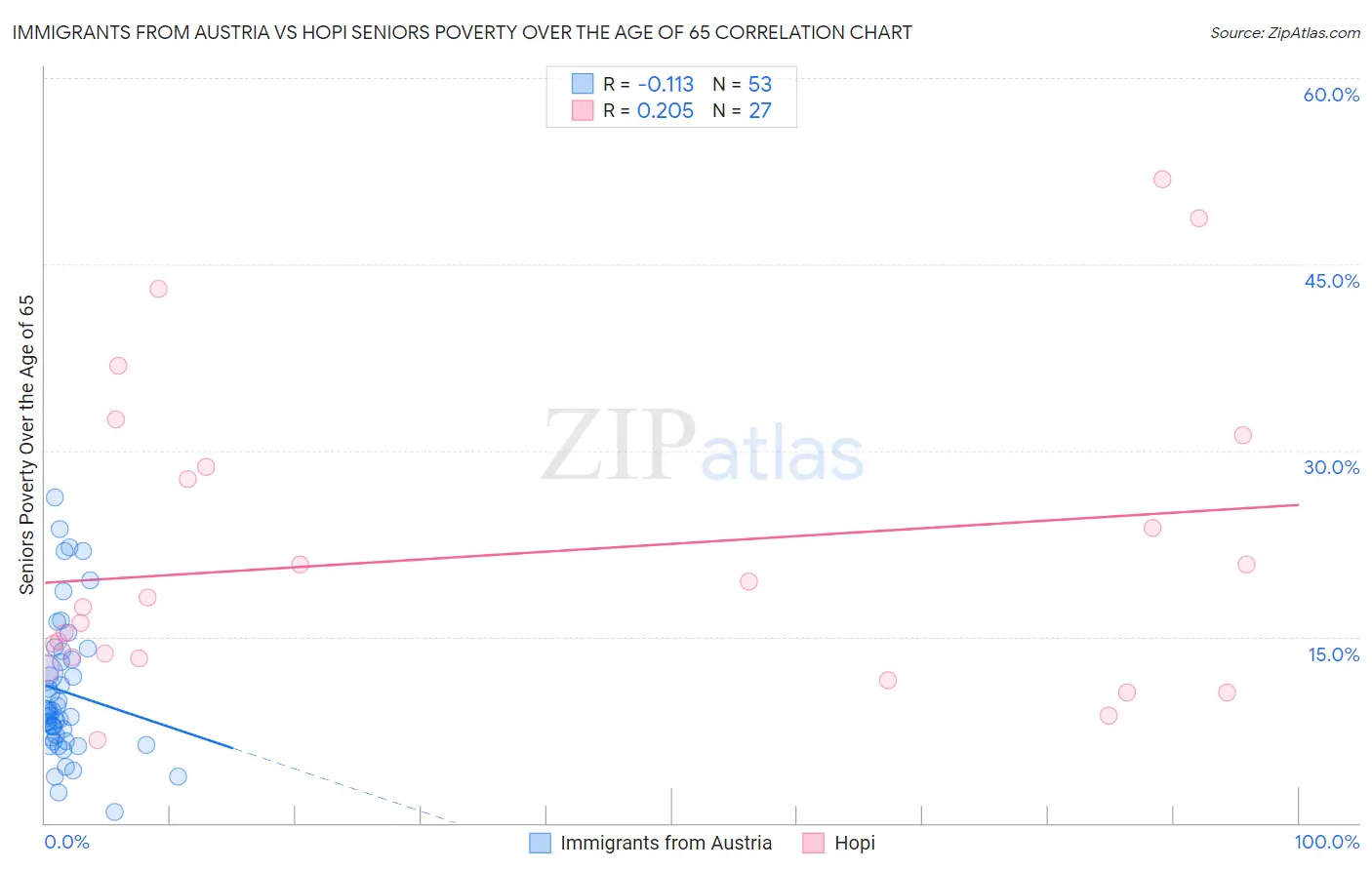 Immigrants from Austria vs Hopi Seniors Poverty Over the Age of 65