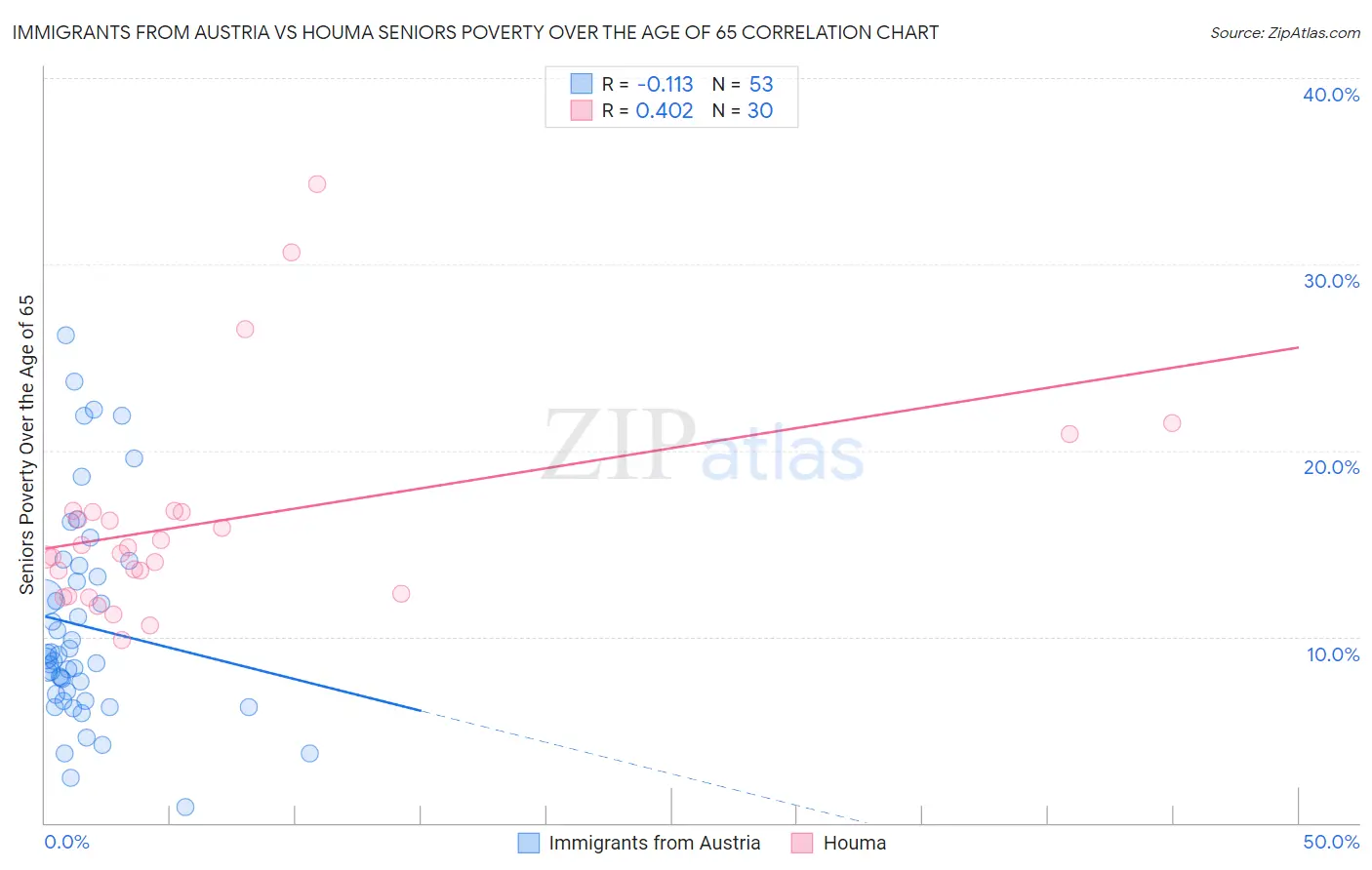 Immigrants from Austria vs Houma Seniors Poverty Over the Age of 65