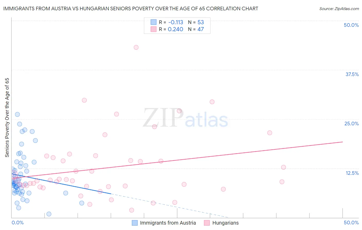 Immigrants from Austria vs Hungarian Seniors Poverty Over the Age of 65