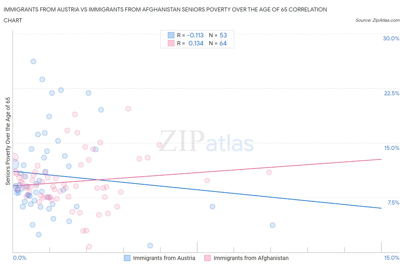 Immigrants from Austria vs Immigrants from Afghanistan Seniors Poverty Over the Age of 65