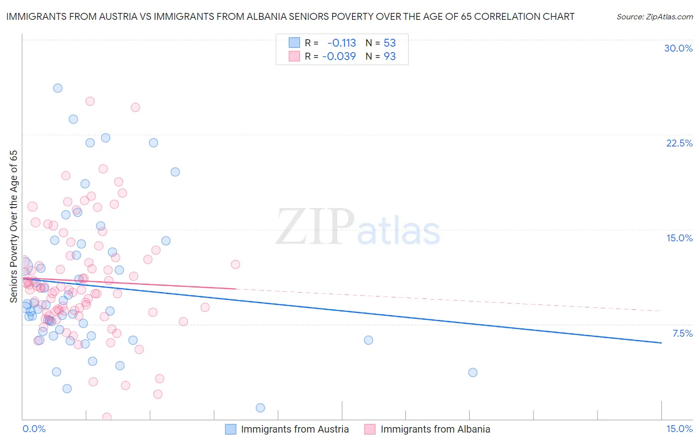 Immigrants from Austria vs Immigrants from Albania Seniors Poverty Over the Age of 65