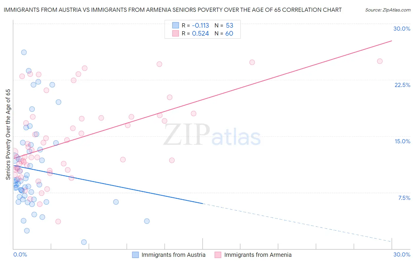 Immigrants from Austria vs Immigrants from Armenia Seniors Poverty Over the Age of 65