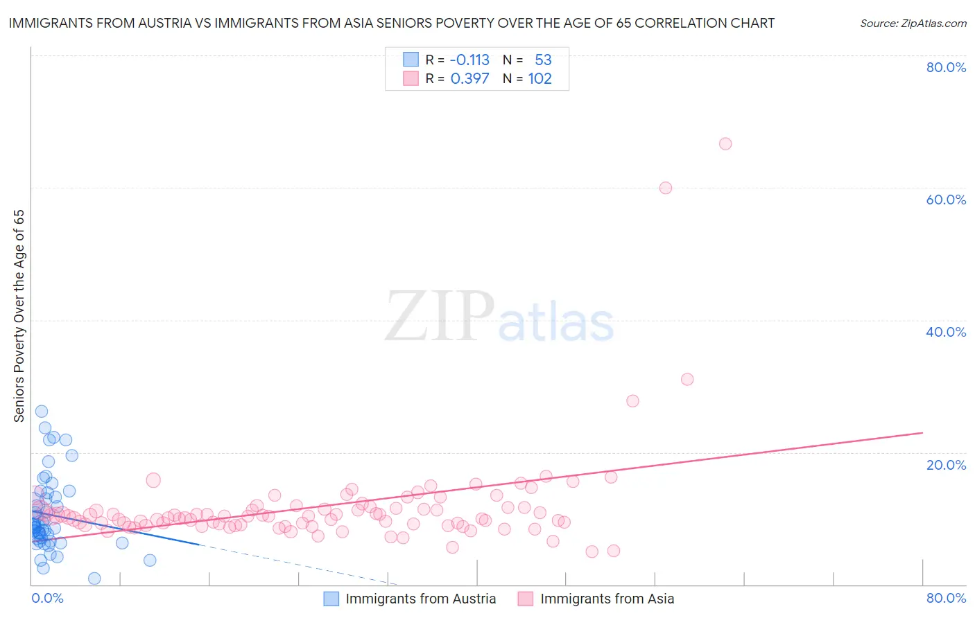 Immigrants from Austria vs Immigrants from Asia Seniors Poverty Over the Age of 65