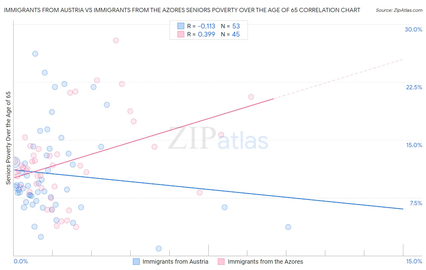 Immigrants from Austria vs Immigrants from the Azores Seniors Poverty Over the Age of 65