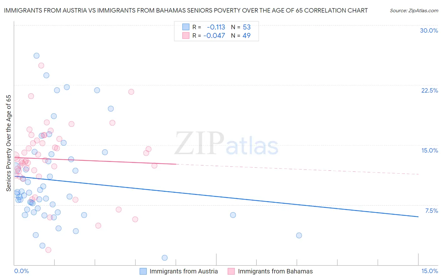 Immigrants from Austria vs Immigrants from Bahamas Seniors Poverty Over the Age of 65