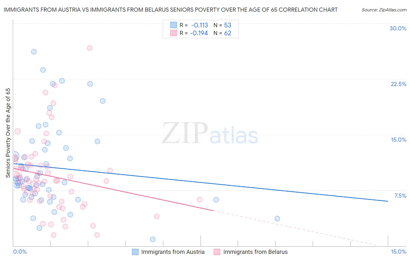 Immigrants from Austria vs Immigrants from Belarus Seniors Poverty Over the Age of 65
