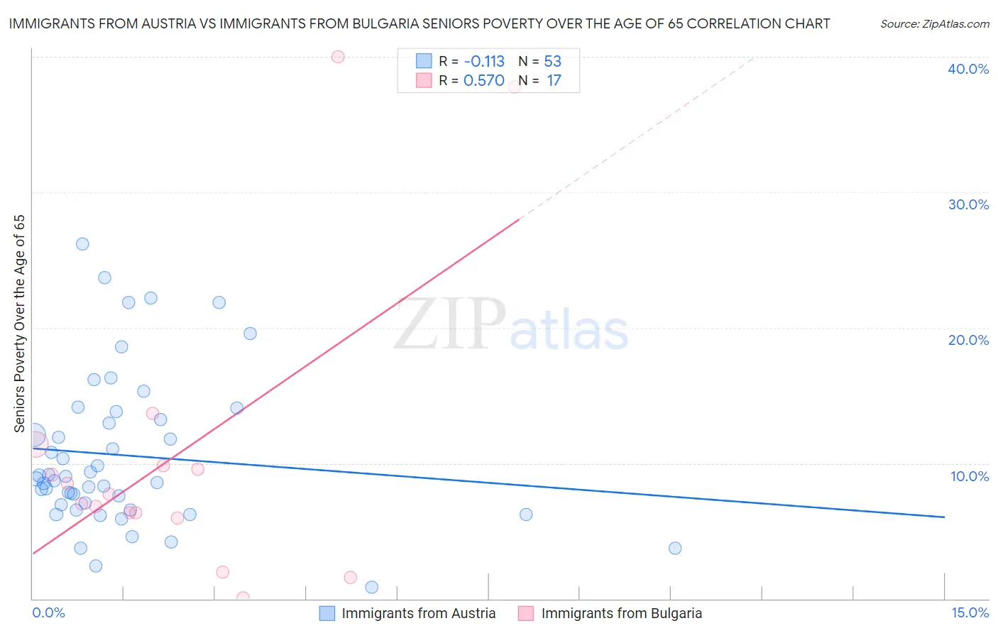 Immigrants from Austria vs Immigrants from Bulgaria Seniors Poverty Over the Age of 65