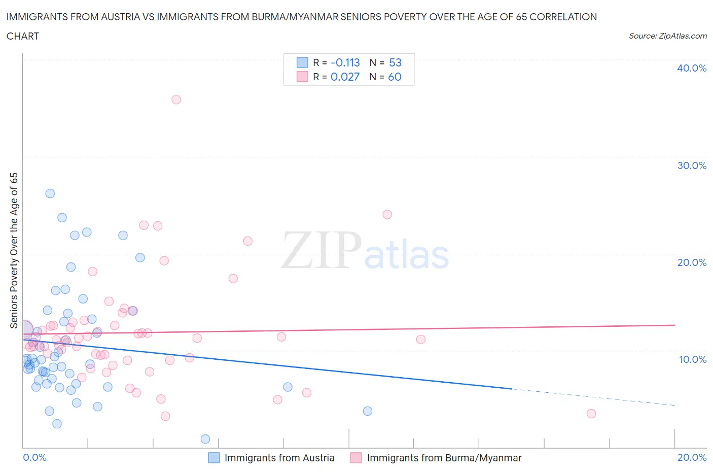 Immigrants from Austria vs Immigrants from Burma/Myanmar Seniors Poverty Over the Age of 65