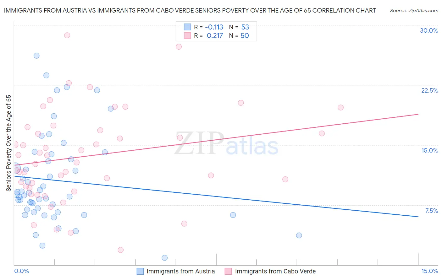 Immigrants from Austria vs Immigrants from Cabo Verde Seniors Poverty Over the Age of 65