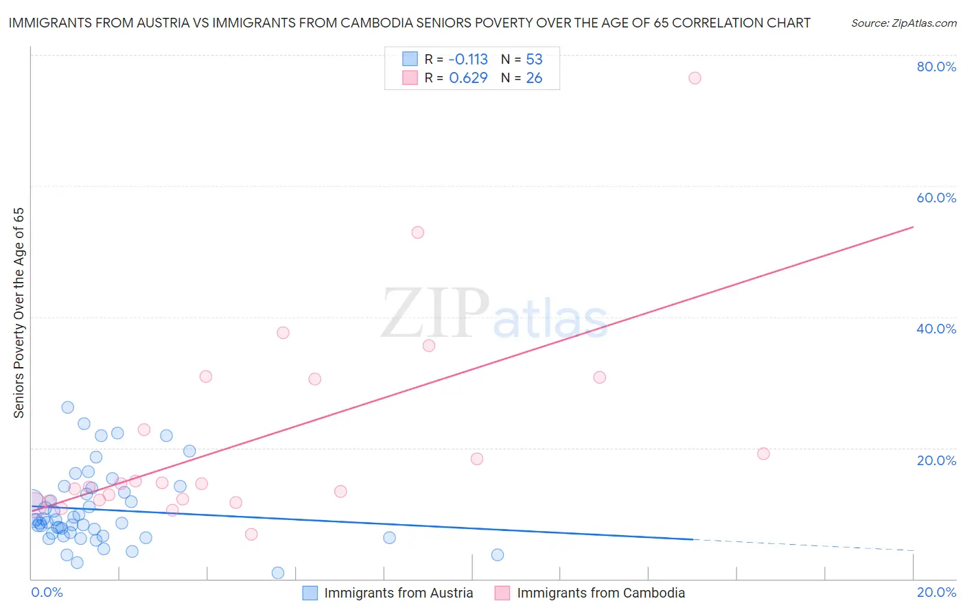 Immigrants from Austria vs Immigrants from Cambodia Seniors Poverty Over the Age of 65