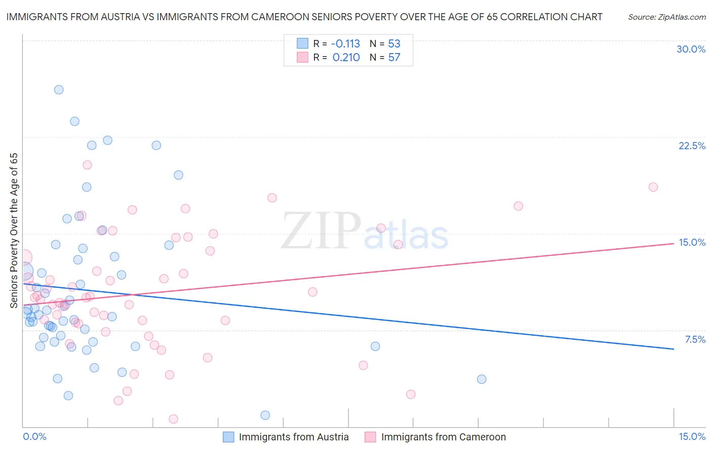 Immigrants from Austria vs Immigrants from Cameroon Seniors Poverty Over the Age of 65