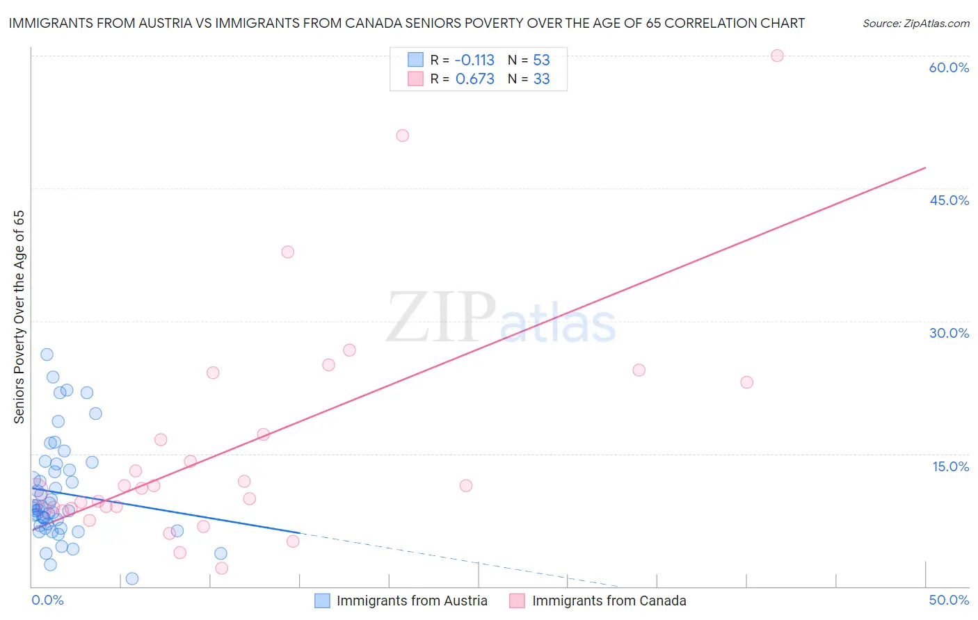 Immigrants from Austria vs Immigrants from Canada Seniors Poverty Over the Age of 65