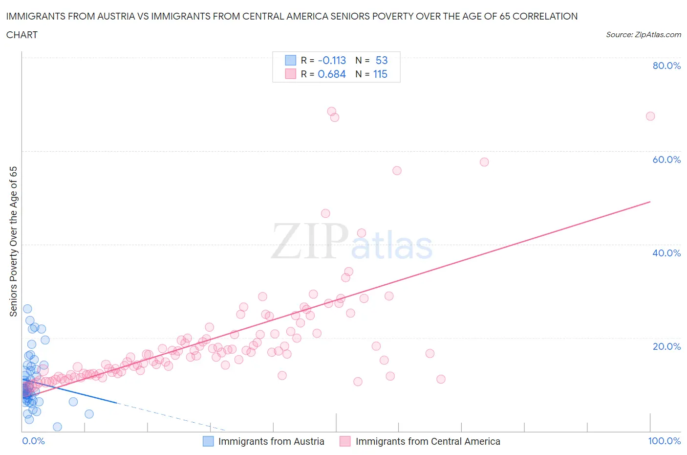 Immigrants from Austria vs Immigrants from Central America Seniors Poverty Over the Age of 65