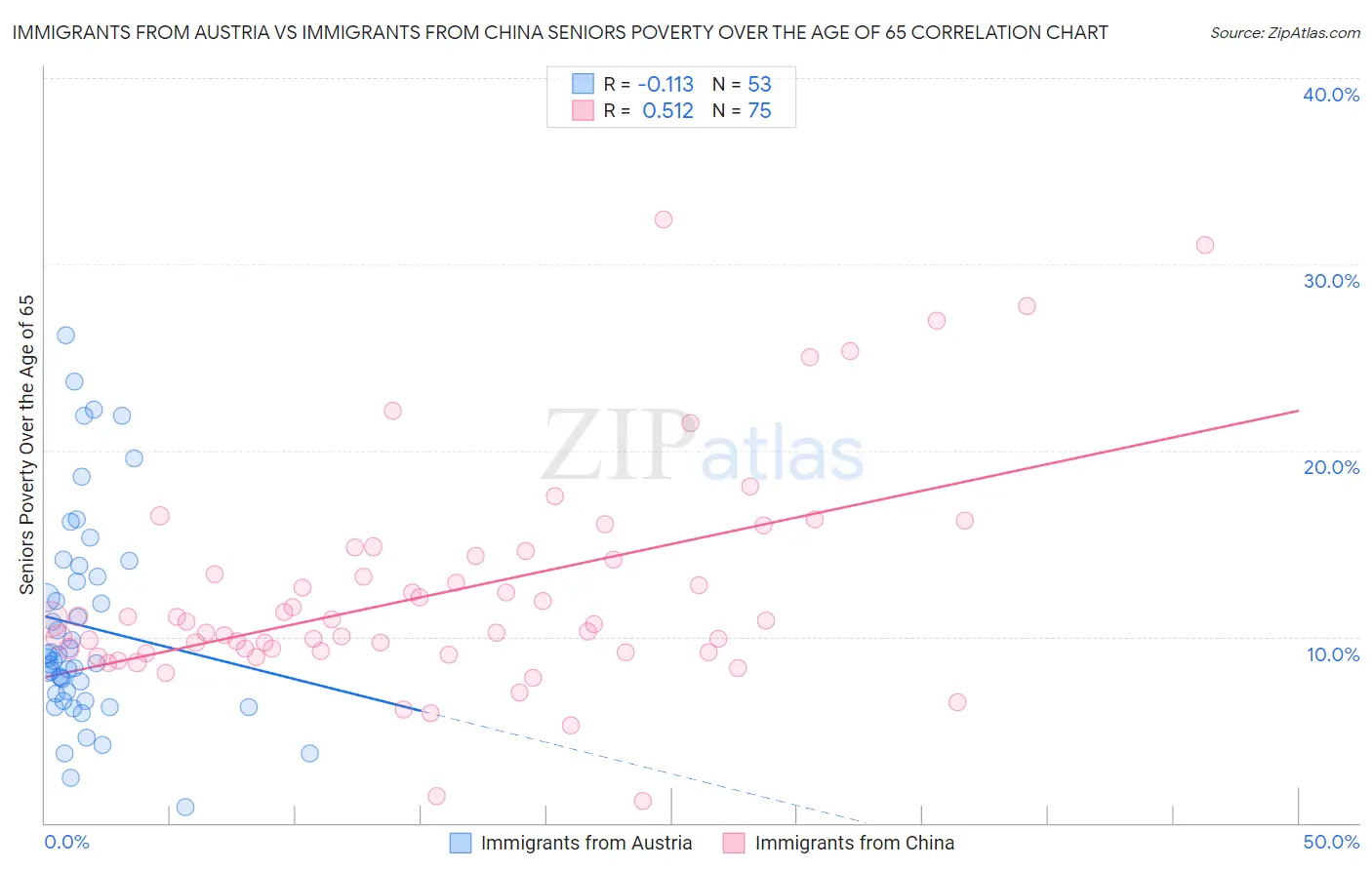 Immigrants from Austria vs Immigrants from China Seniors Poverty Over the Age of 65
