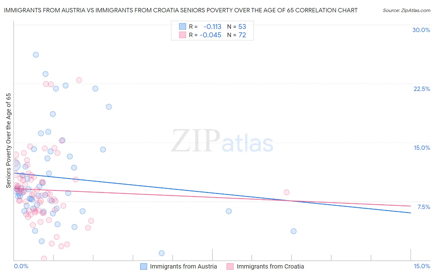 Immigrants from Austria vs Immigrants from Croatia Seniors Poverty Over the Age of 65