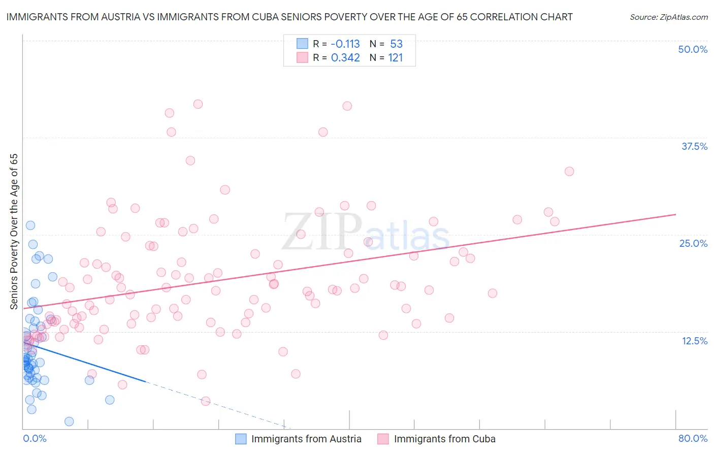 Immigrants from Austria vs Immigrants from Cuba Seniors Poverty Over the Age of 65
