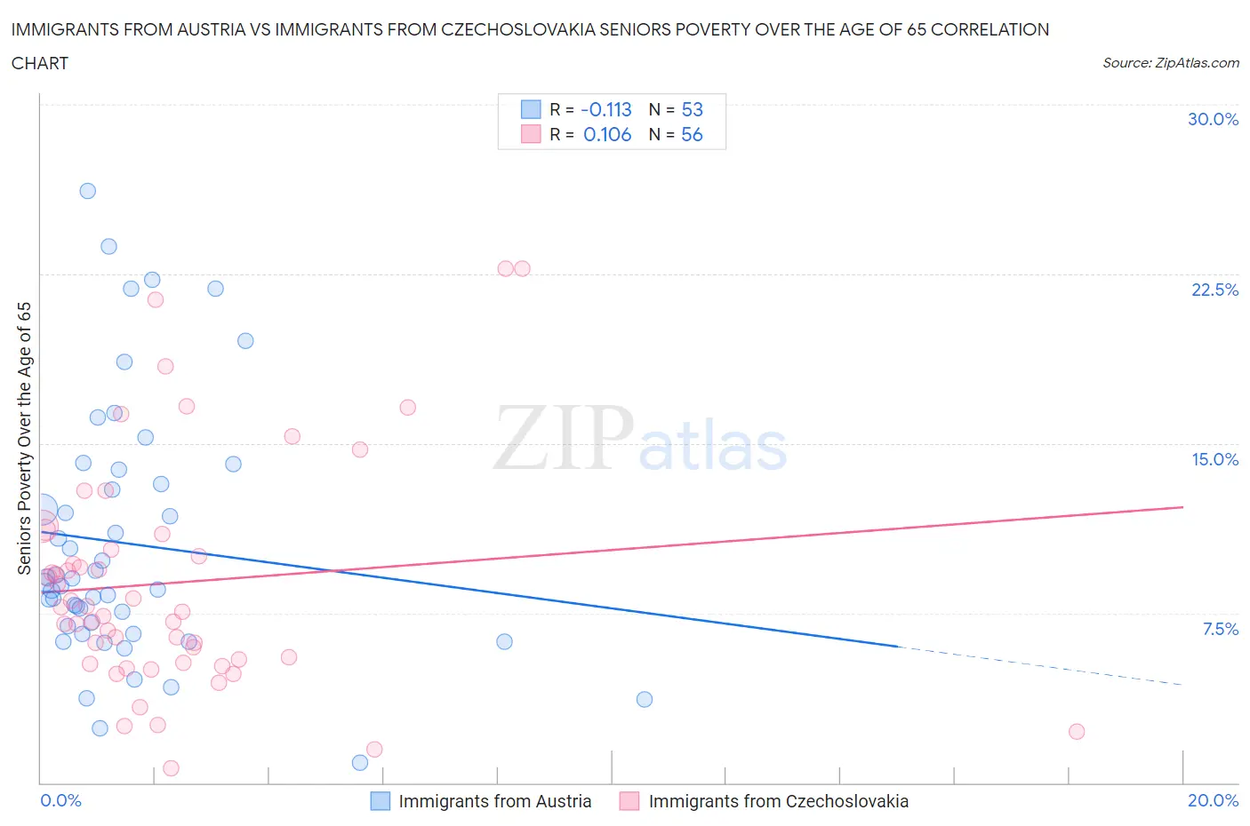 Immigrants from Austria vs Immigrants from Czechoslovakia Seniors Poverty Over the Age of 65