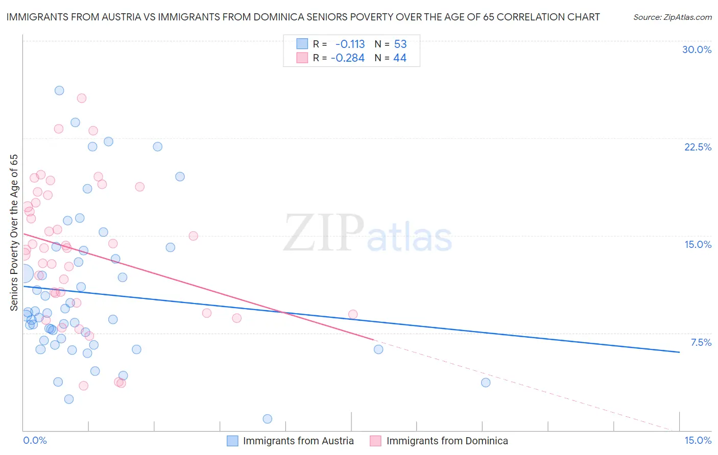 Immigrants from Austria vs Immigrants from Dominica Seniors Poverty Over the Age of 65