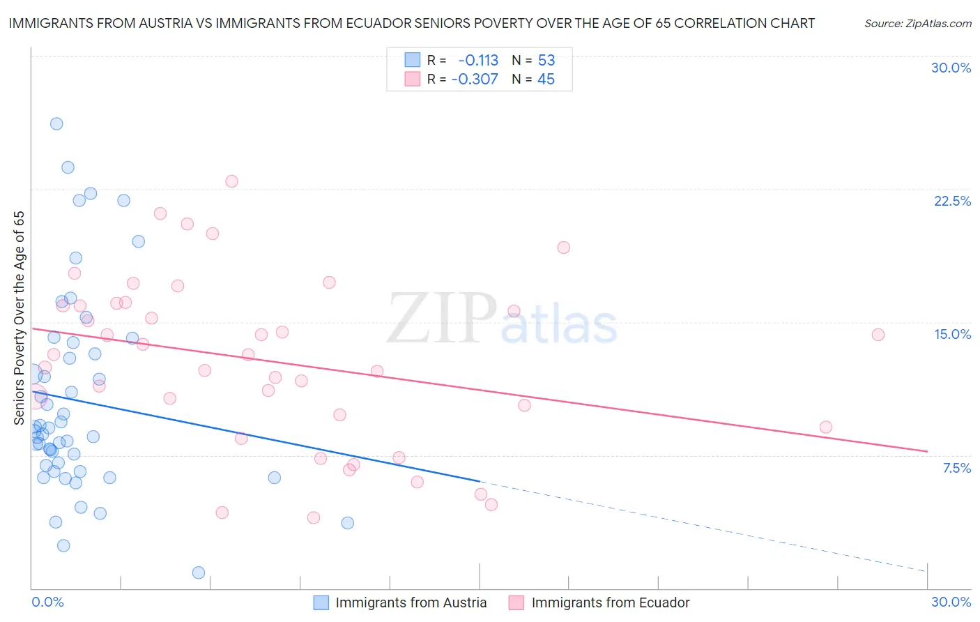 Immigrants from Austria vs Immigrants from Ecuador Seniors Poverty Over the Age of 65