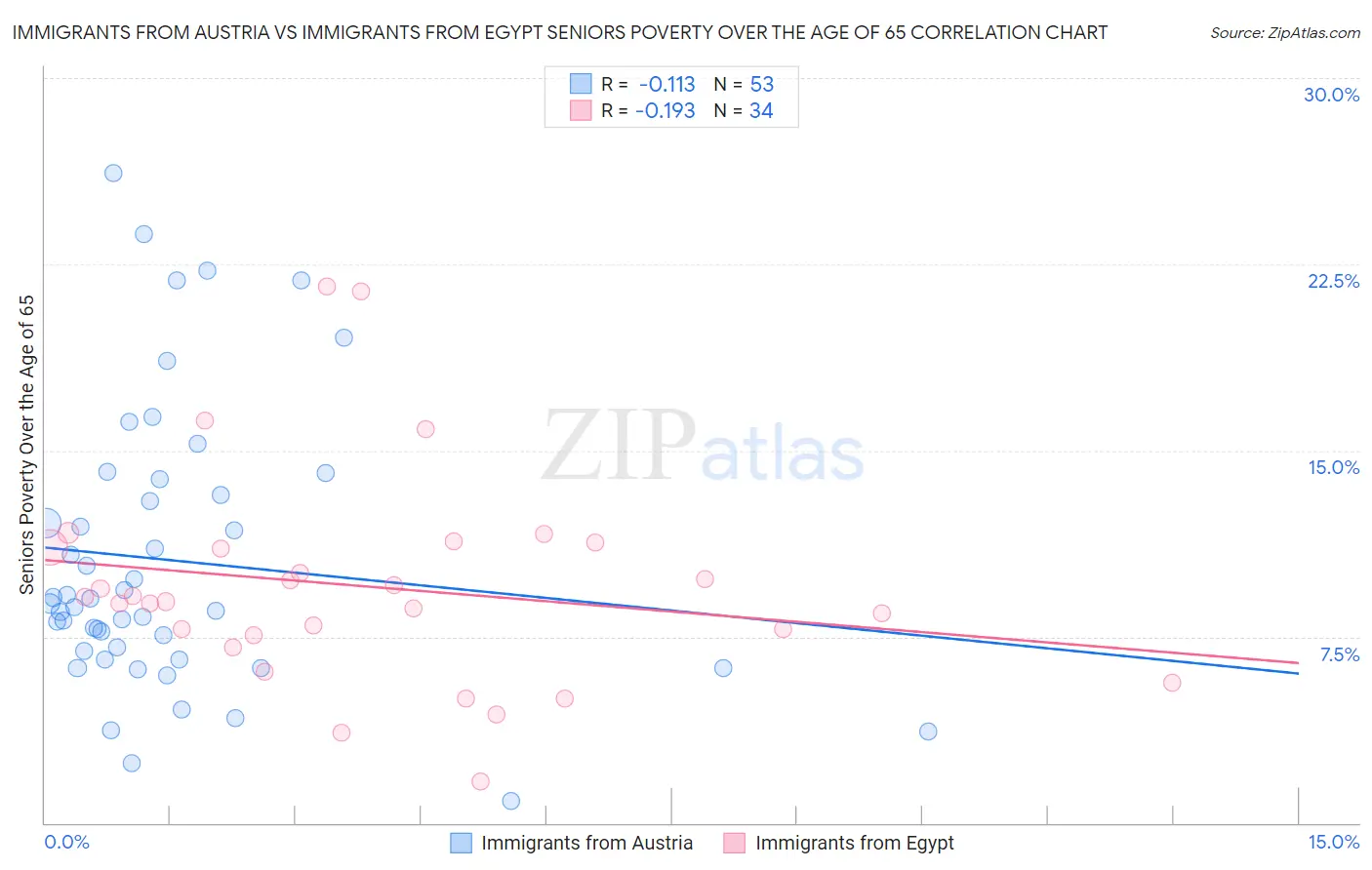 Immigrants from Austria vs Immigrants from Egypt Seniors Poverty Over the Age of 65