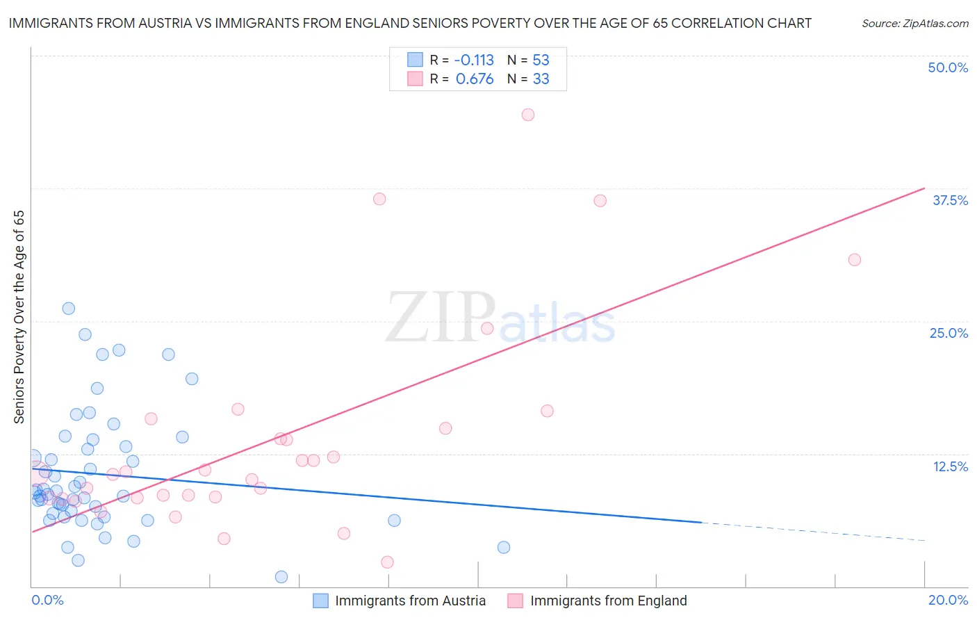 Immigrants from Austria vs Immigrants from England Seniors Poverty Over the Age of 65