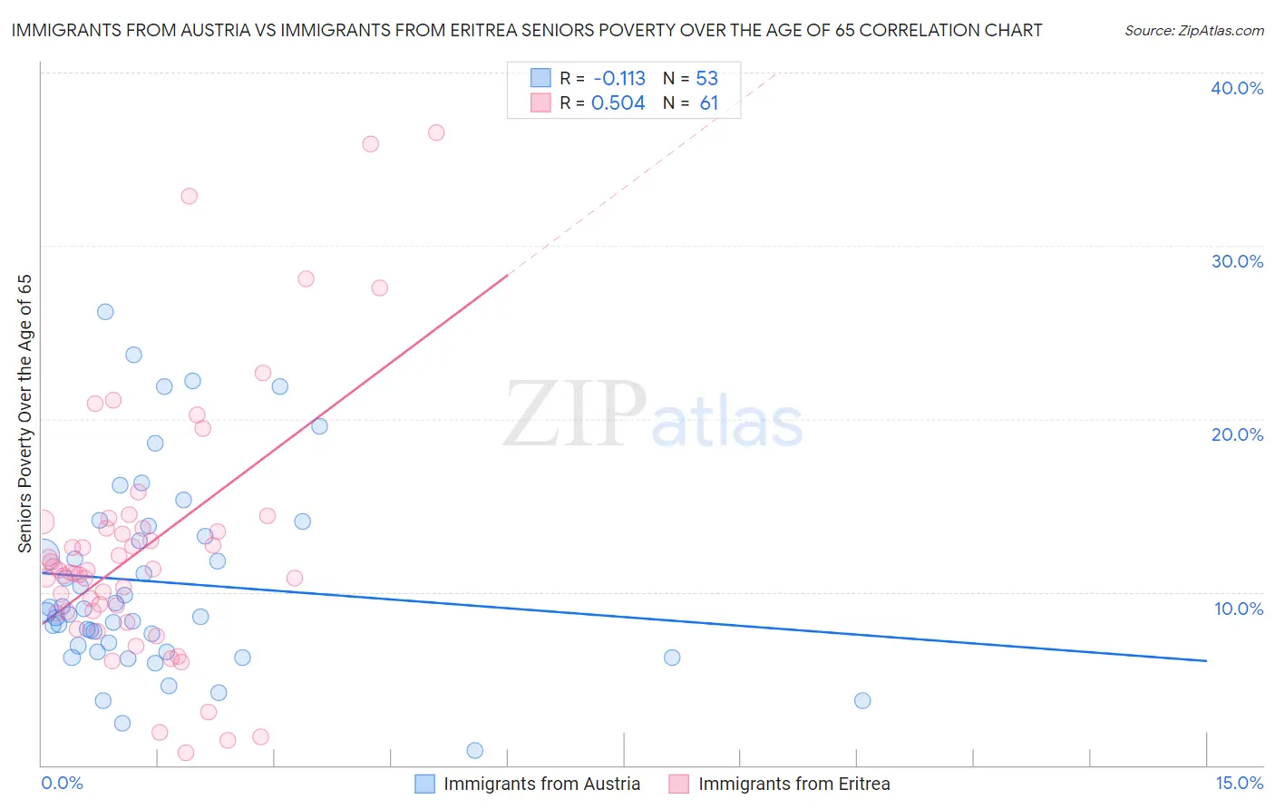 Immigrants from Austria vs Immigrants from Eritrea Seniors Poverty Over the Age of 65