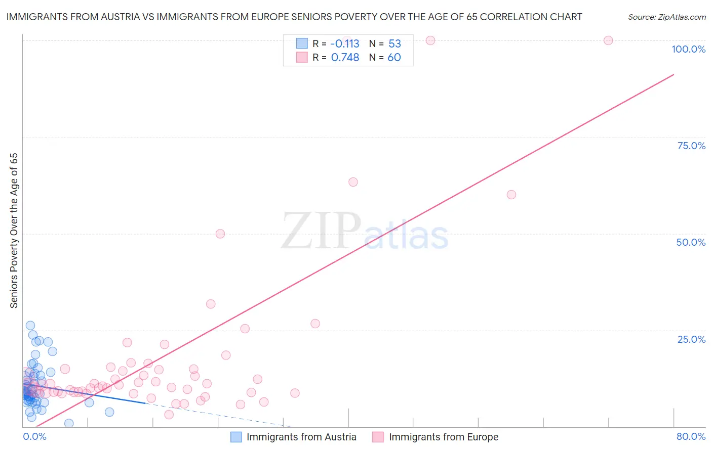 Immigrants from Austria vs Immigrants from Europe Seniors Poverty Over the Age of 65