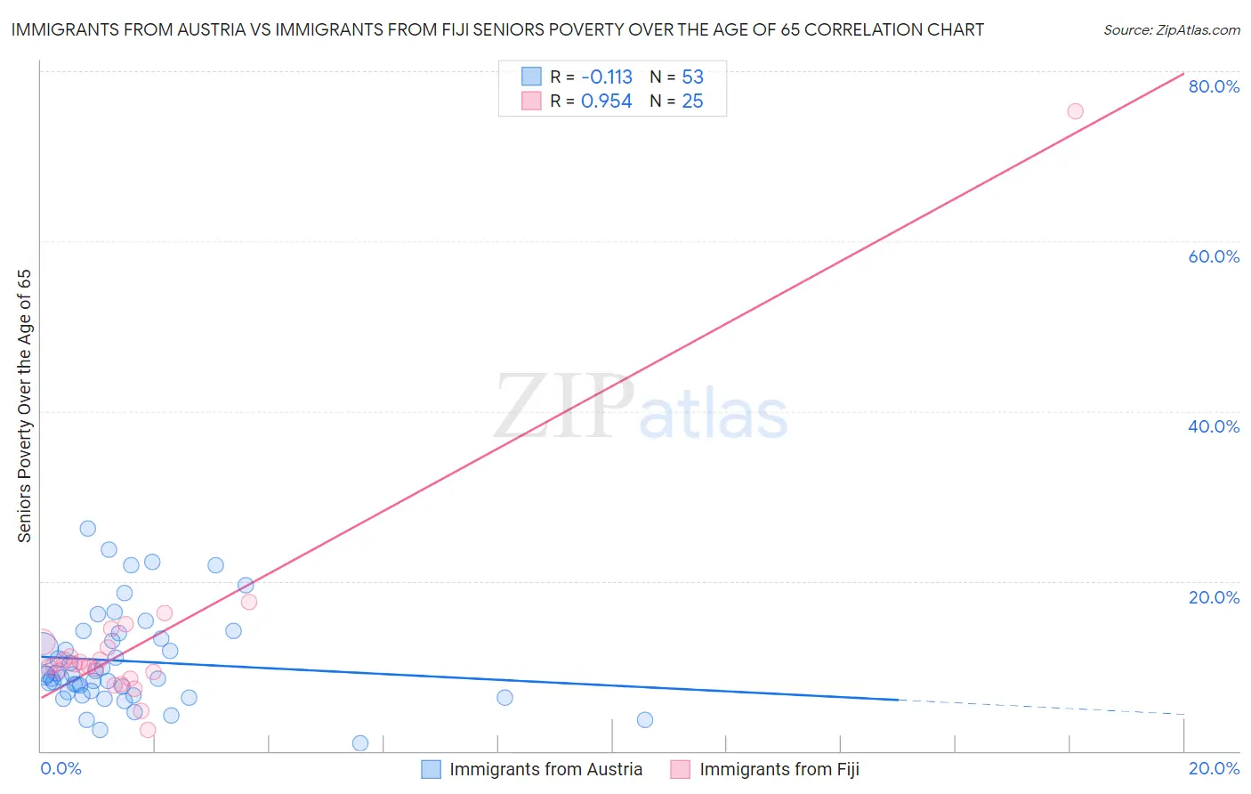 Immigrants from Austria vs Immigrants from Fiji Seniors Poverty Over the Age of 65