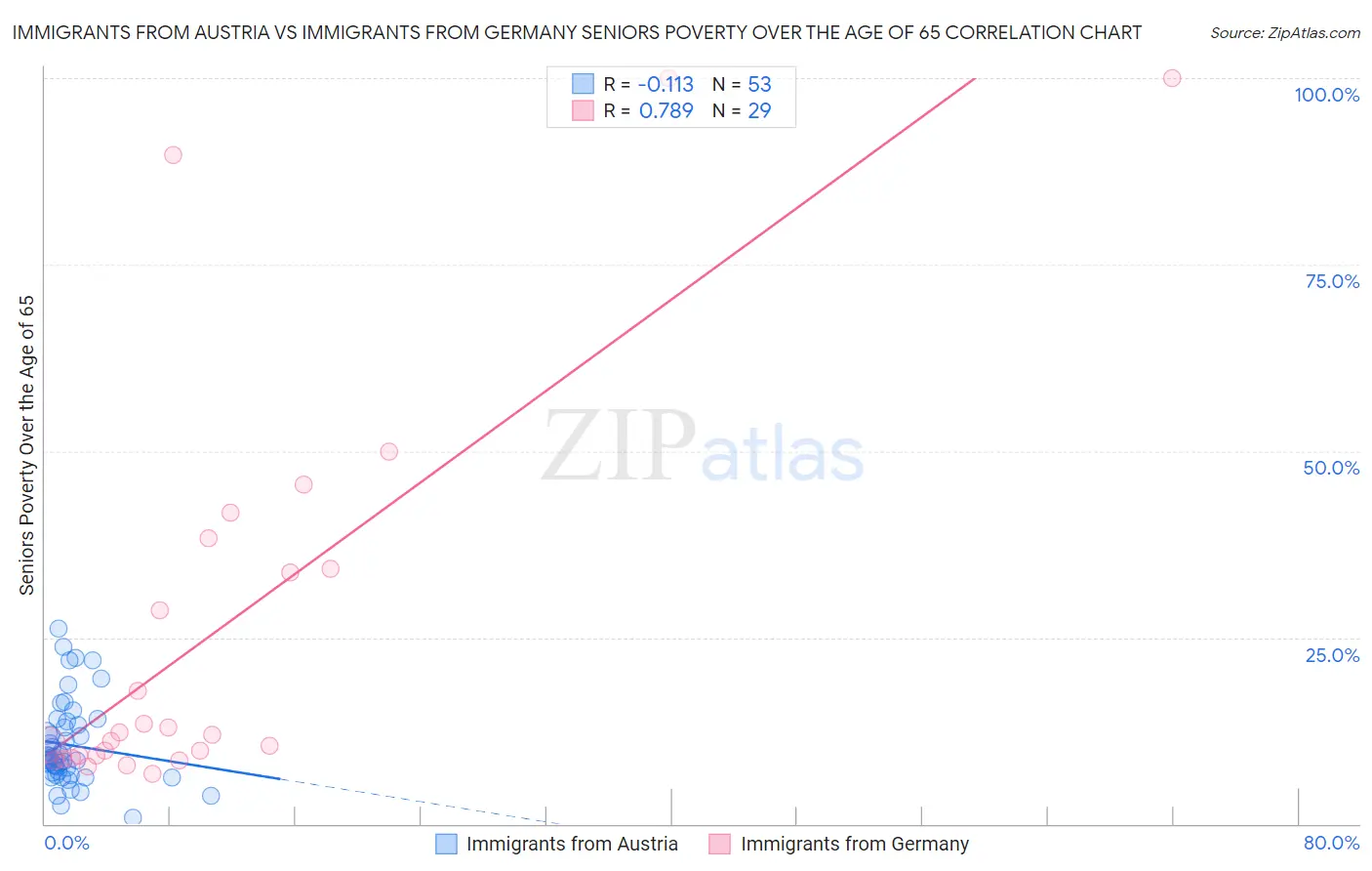 Immigrants from Austria vs Immigrants from Germany Seniors Poverty Over the Age of 65