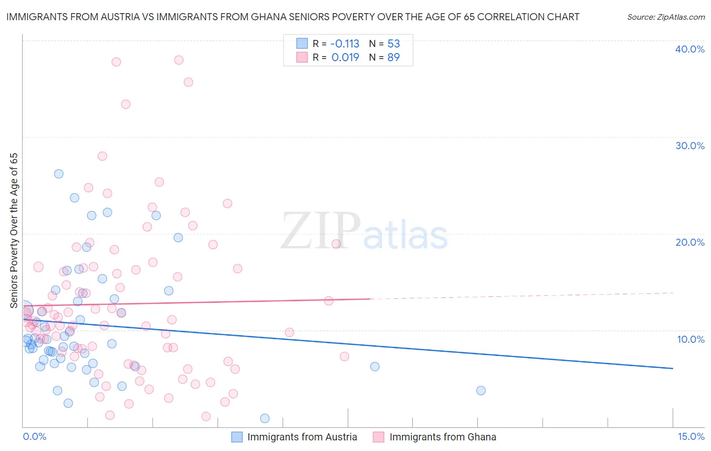 Immigrants from Austria vs Immigrants from Ghana Seniors Poverty Over the Age of 65