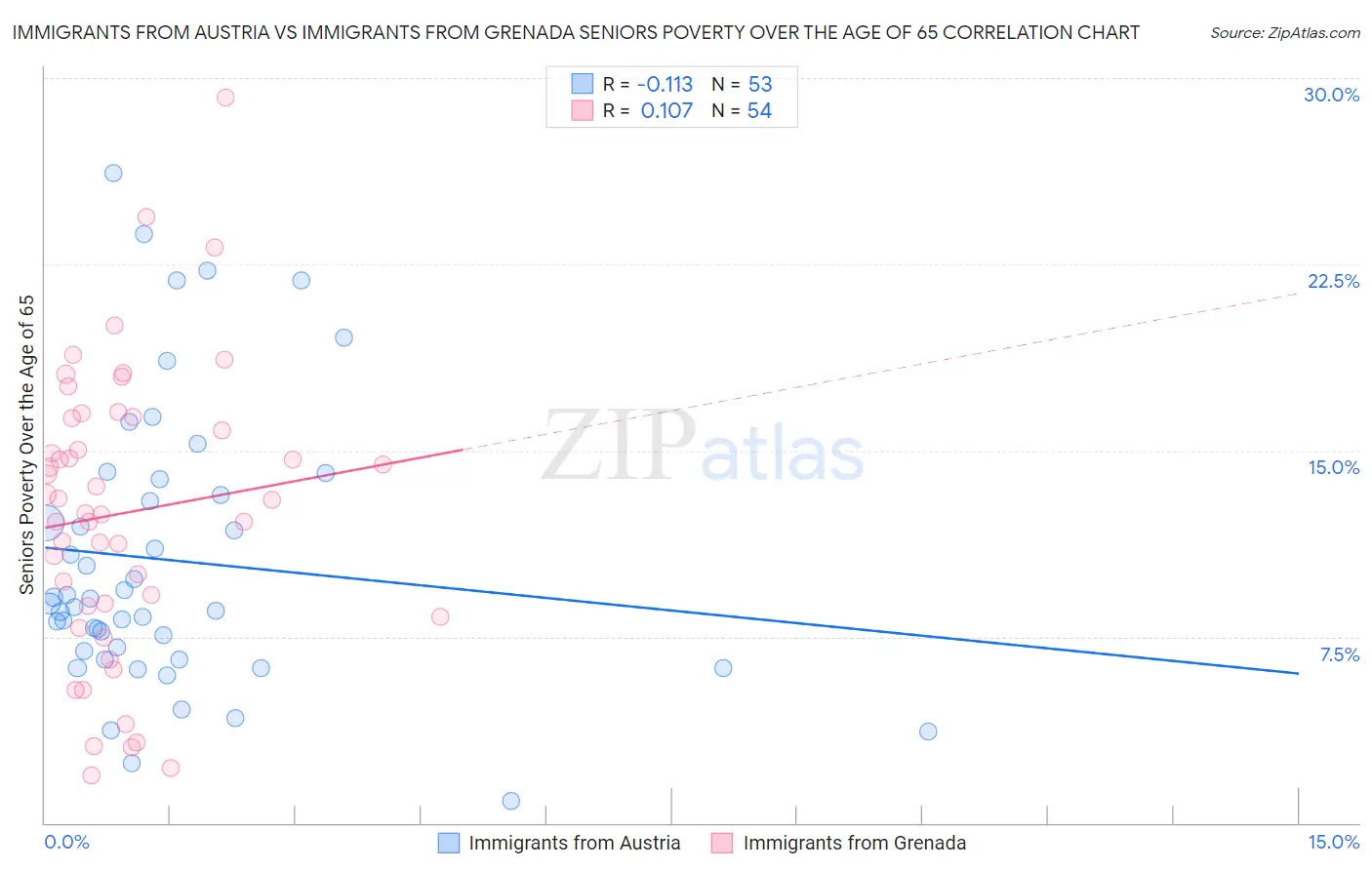 Immigrants from Austria vs Immigrants from Grenada Seniors Poverty Over the Age of 65