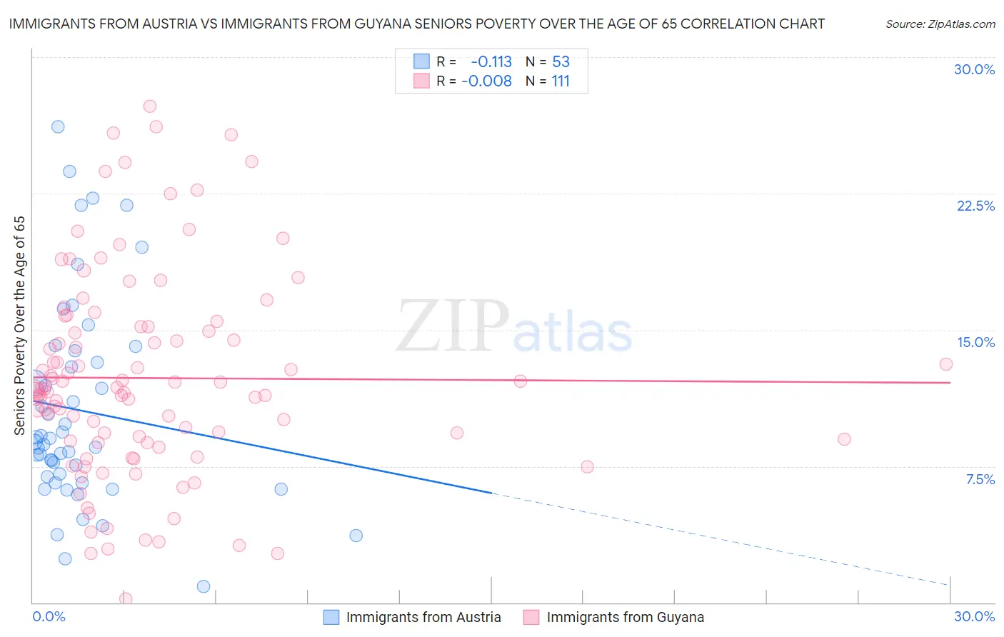 Immigrants from Austria vs Immigrants from Guyana Seniors Poverty Over the Age of 65