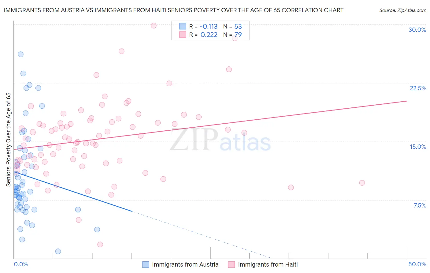 Immigrants from Austria vs Immigrants from Haiti Seniors Poverty Over the Age of 65