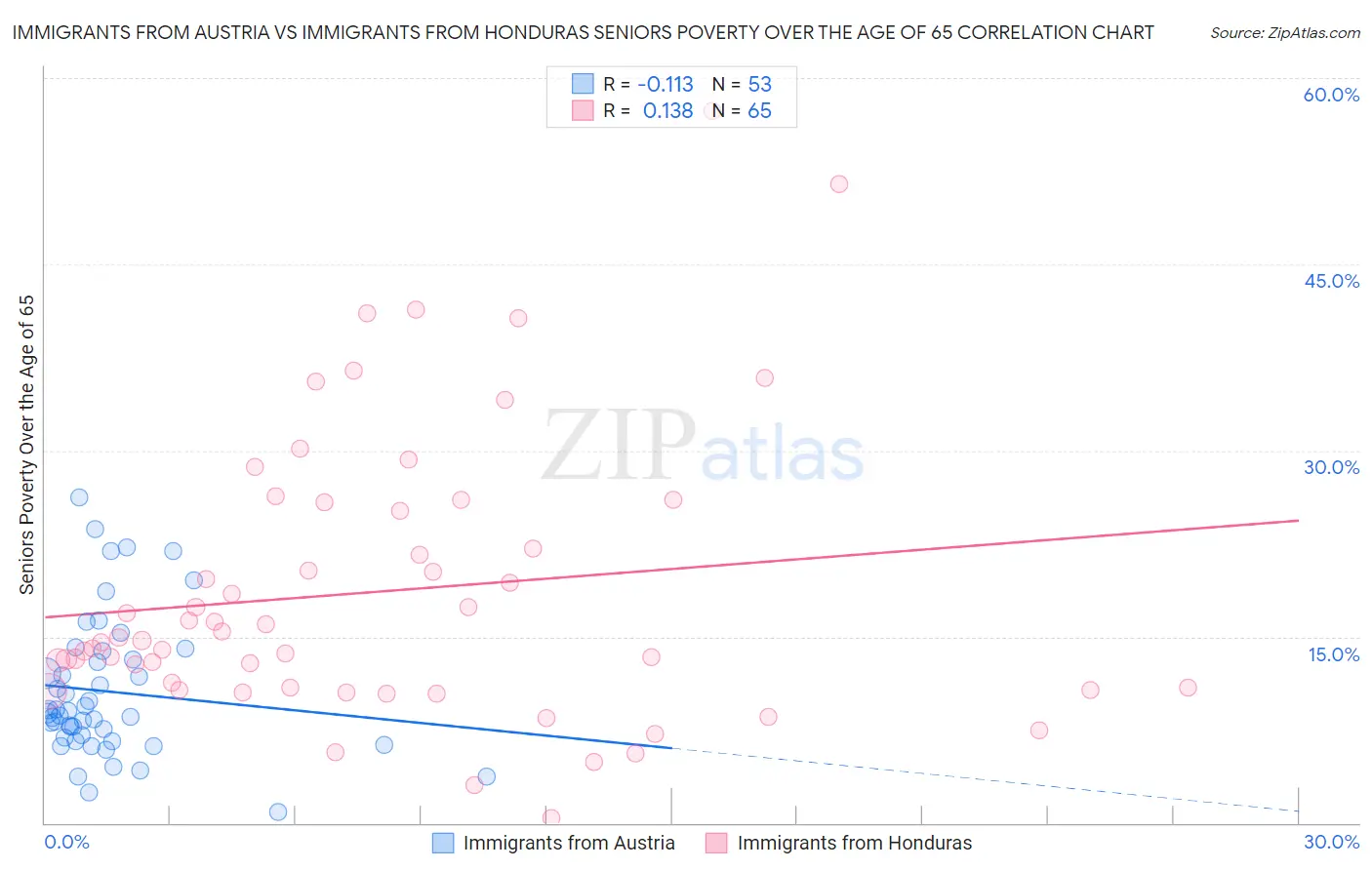 Immigrants from Austria vs Immigrants from Honduras Seniors Poverty Over the Age of 65