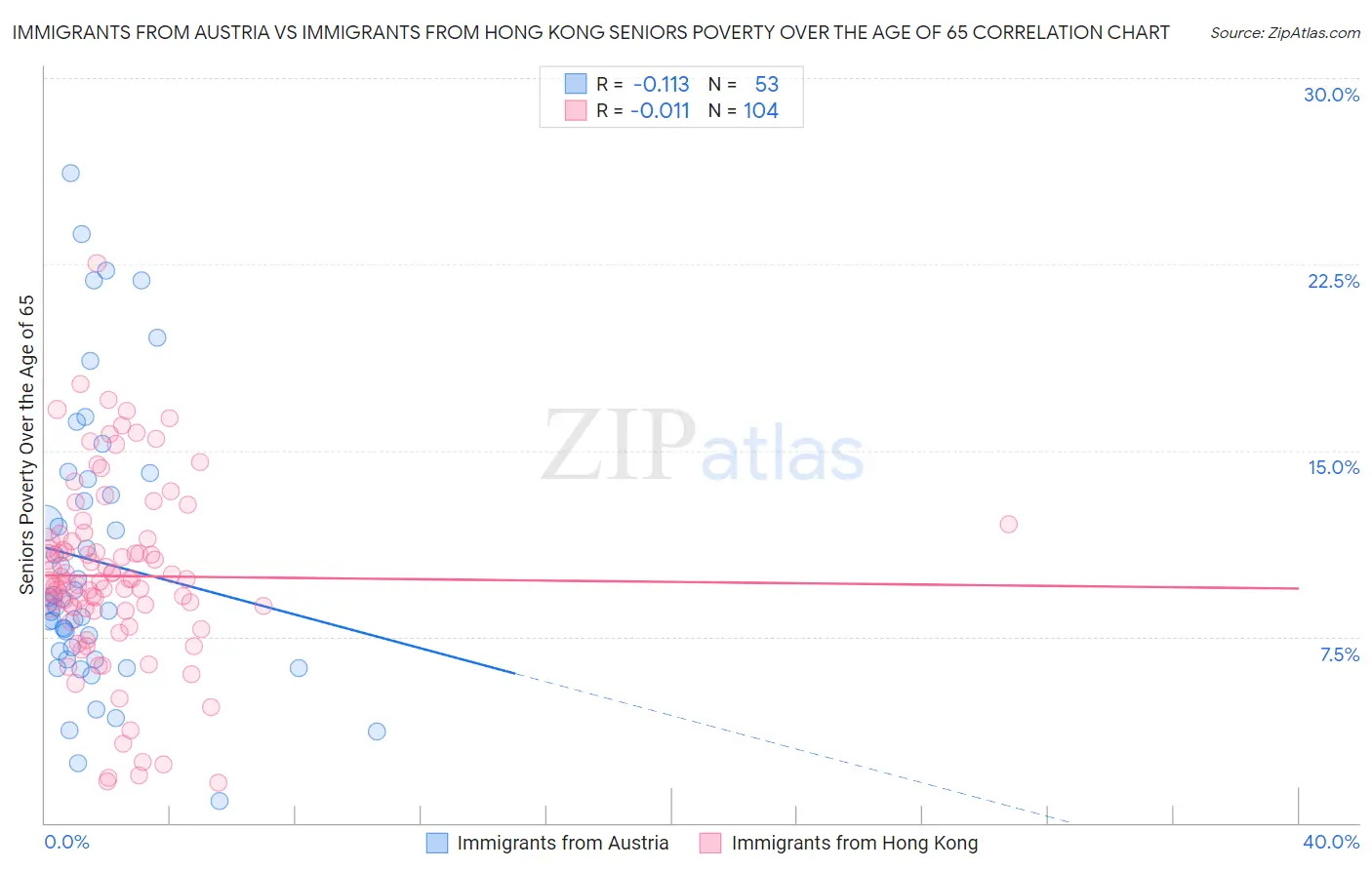 Immigrants from Austria vs Immigrants from Hong Kong Seniors Poverty Over the Age of 65