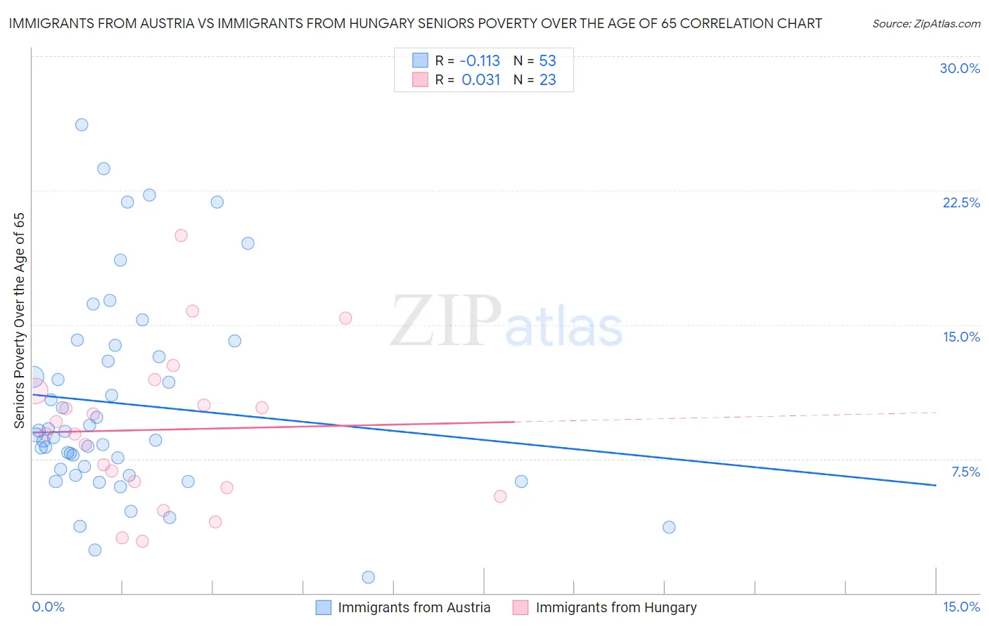 Immigrants from Austria vs Immigrants from Hungary Seniors Poverty Over the Age of 65