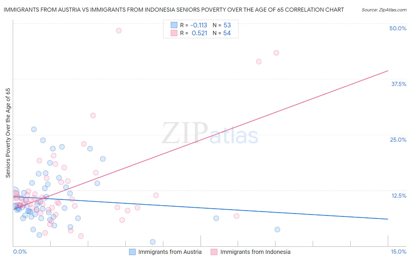 Immigrants from Austria vs Immigrants from Indonesia Seniors Poverty Over the Age of 65
