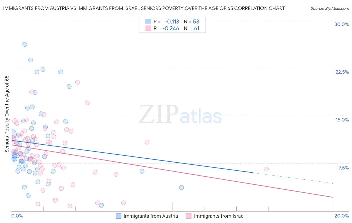 Immigrants from Austria vs Immigrants from Israel Seniors Poverty Over the Age of 65