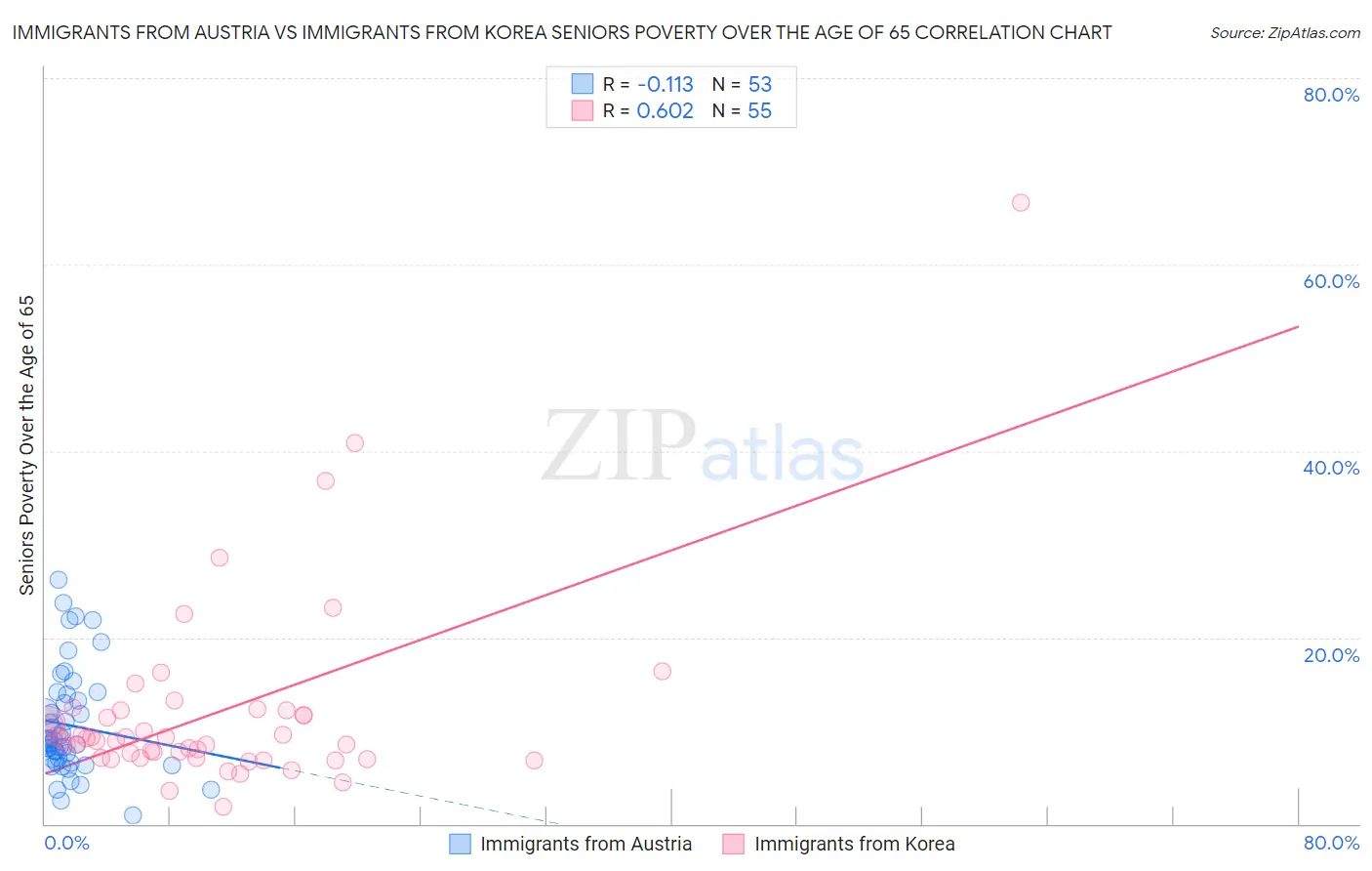 Immigrants from Austria vs Immigrants from Korea Seniors Poverty Over the Age of 65