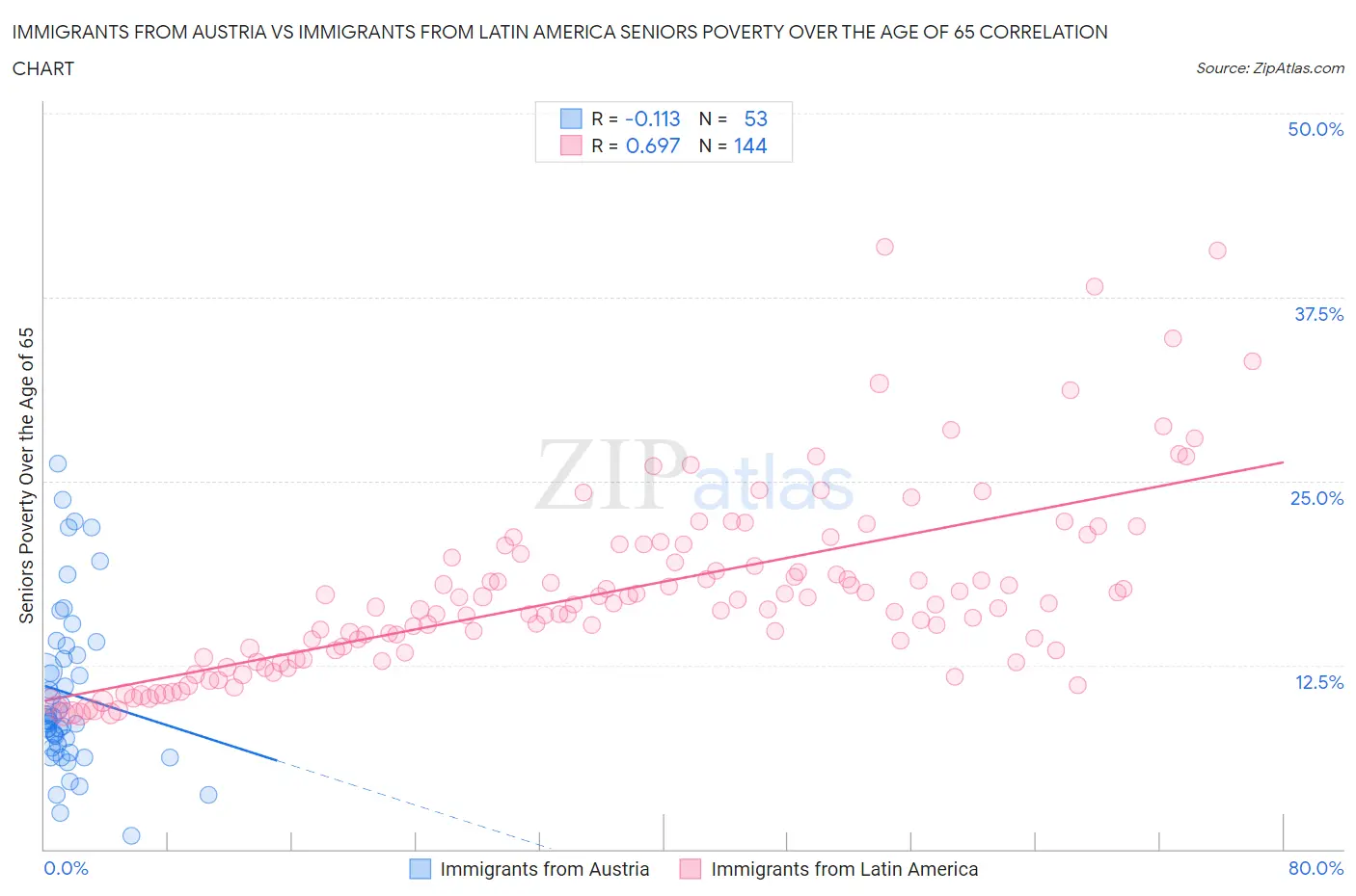 Immigrants from Austria vs Immigrants from Latin America Seniors Poverty Over the Age of 65