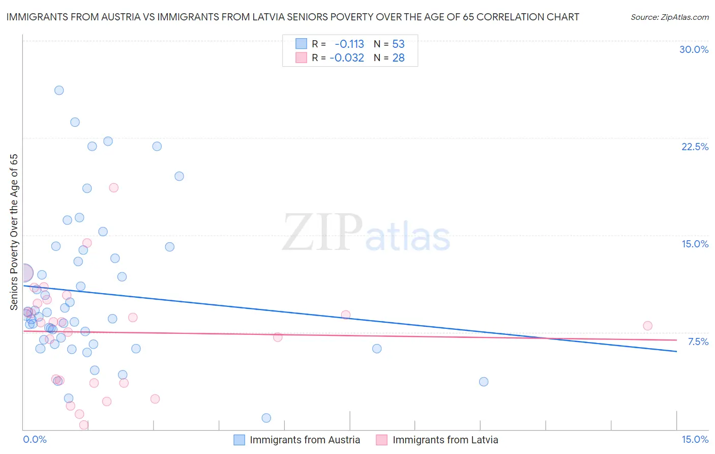 Immigrants from Austria vs Immigrants from Latvia Seniors Poverty Over the Age of 65