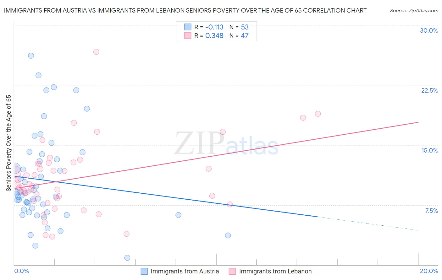 Immigrants from Austria vs Immigrants from Lebanon Seniors Poverty Over the Age of 65