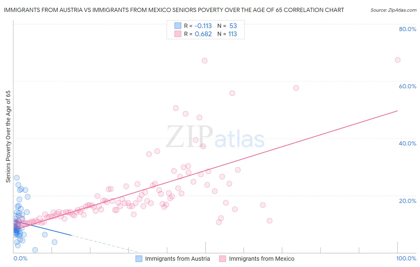 Immigrants from Austria vs Immigrants from Mexico Seniors Poverty Over the Age of 65
