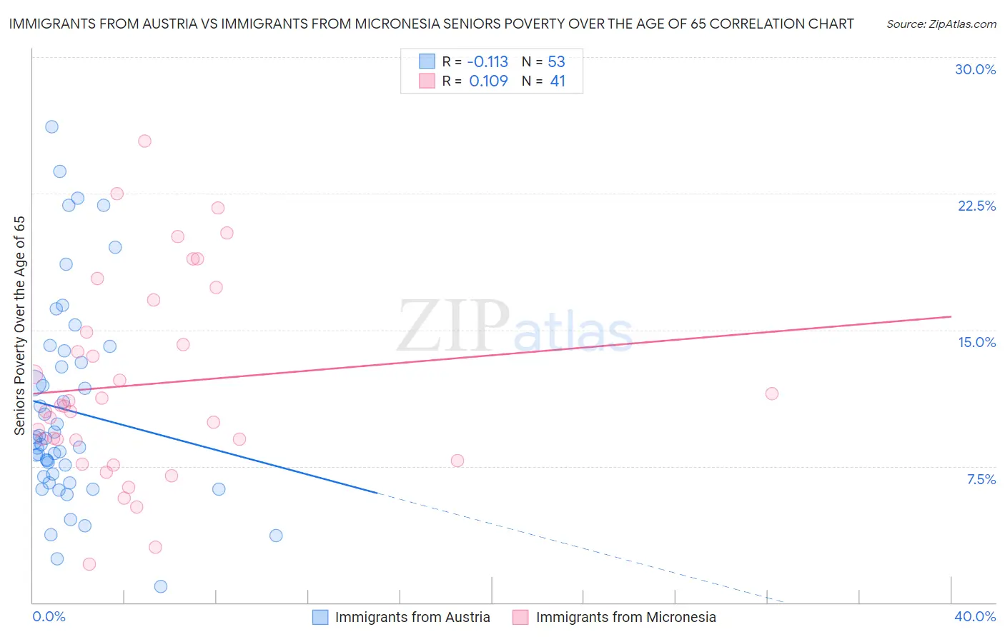 Immigrants from Austria vs Immigrants from Micronesia Seniors Poverty Over the Age of 65