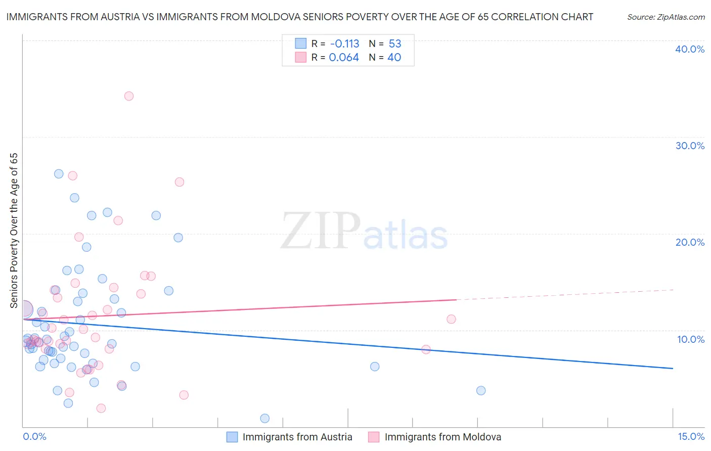 Immigrants from Austria vs Immigrants from Moldova Seniors Poverty Over the Age of 65